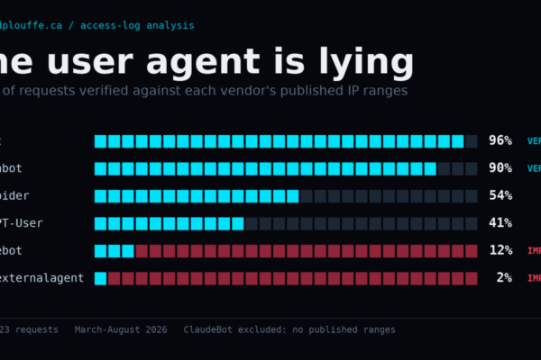 Dark terminal-style chart titled The user agent is lying. Share of requests verified against each vendor published IP ranges: GPTBot 96 percent verified, Amazonbot 90 percent verified, Bytespider 54 percent, ChatGPT-User 41 percent, Googlebot 12 percent impostor, meta-externalagent 2 percent impostor.