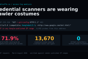 Dark terminal graphic. A log line shows 101.47.155.116 requesting /.git/config while claiming to be Googlebot, flagged as not in any Google-published IP range, 6092 probes from this address. Three statistics: 71.9 percent of traffic claiming to be Googlebot was probing for secrets, 13,670 credential probes wearing a named crawler user agent, and zero of them came from a verified vendor IP address.
