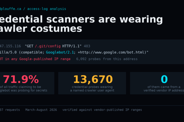 Dark terminal graphic. A log line shows 101.47.155.116 requesting /.git/config while claiming to be Googlebot, flagged as not in any Google-published IP range, 6092 probes from this address. Three statistics: 71.9 percent of traffic claiming to be Googlebot was probing for secrets, 13,670 credential probes wearing a named crawler user agent, and zero of them came from a verified vendor IP address.
